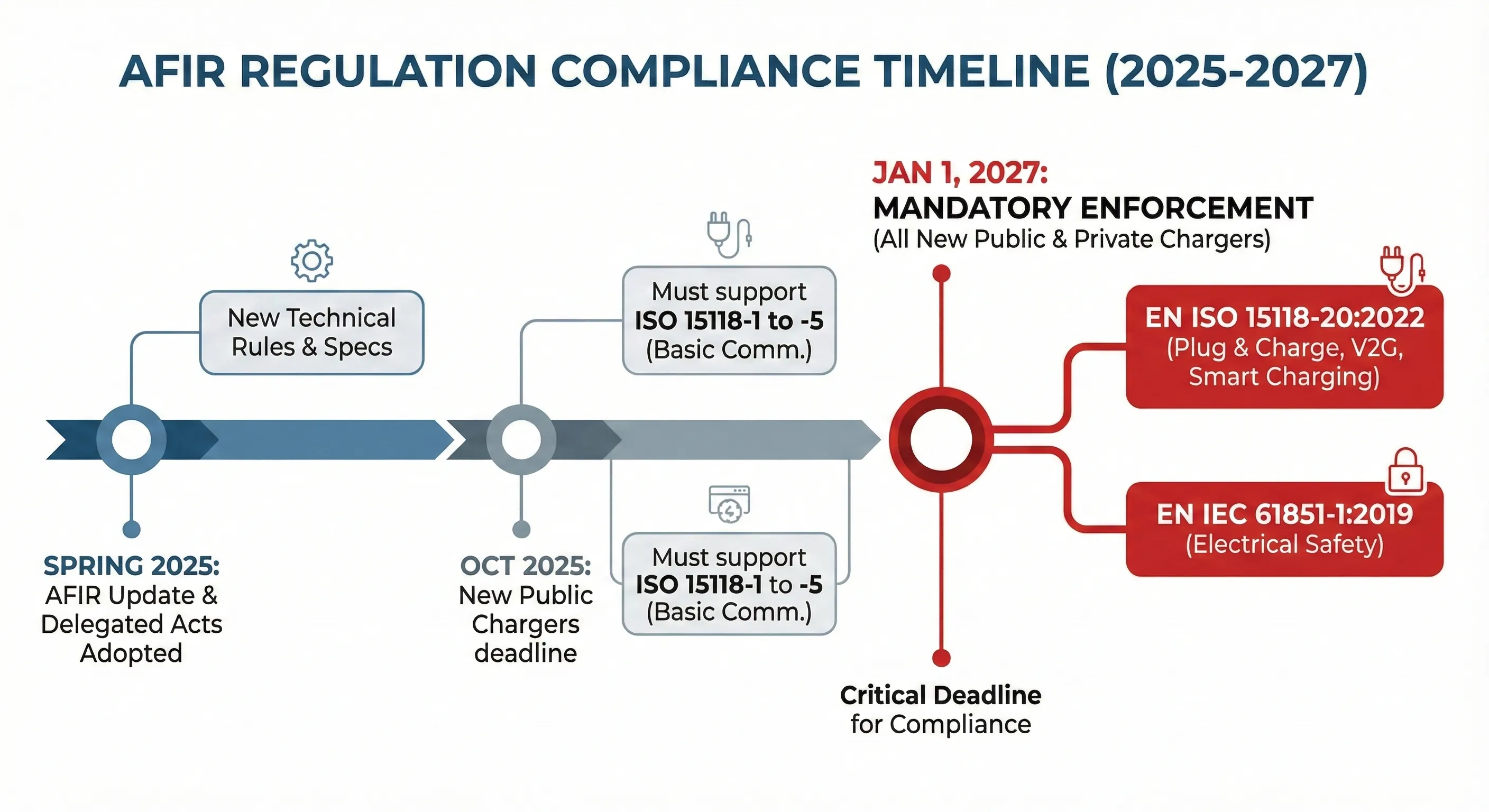 AFIR 关键合规时间线：2025至2027