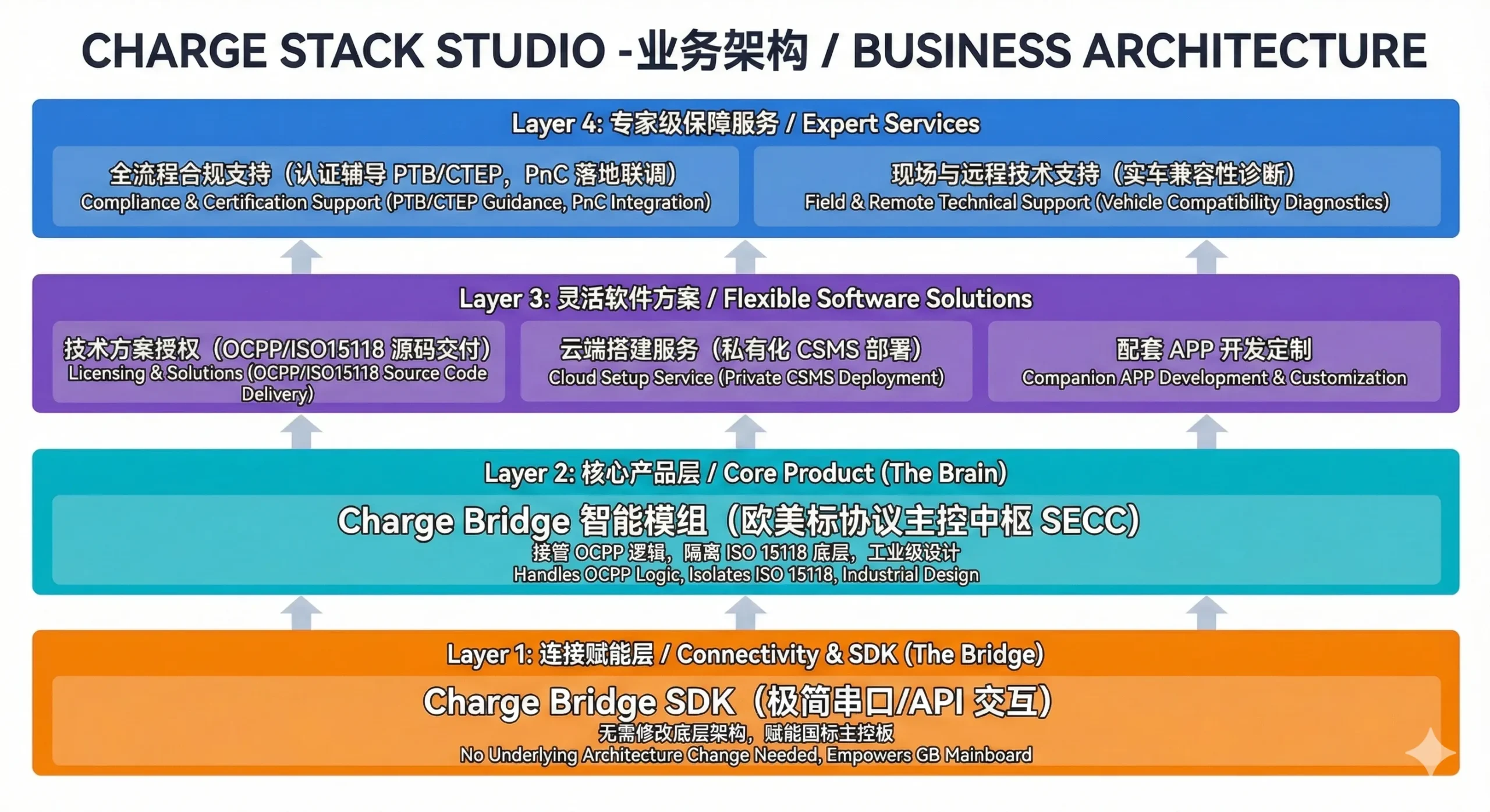 Charge Stack Studio 业务架构全景图：从底层 SDK 连接赋能，到核心 Charge Bridge 智能模组，再到上层软件源码授权与专家级认证支持服务的四层完整生态。