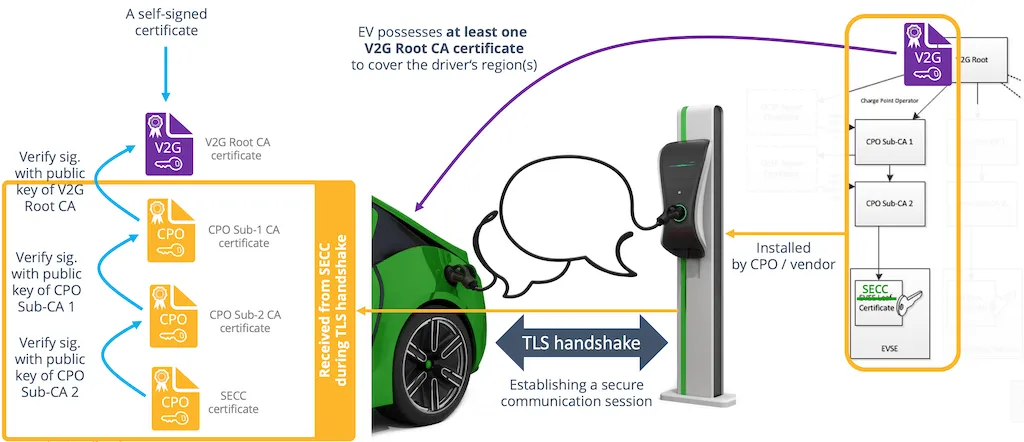 充电站在 TLS 握手期间向 EV 展示的 CPO 证书链示意图