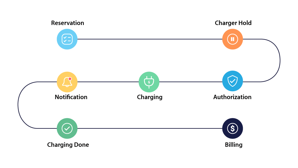 电动汽车标准充电流程图