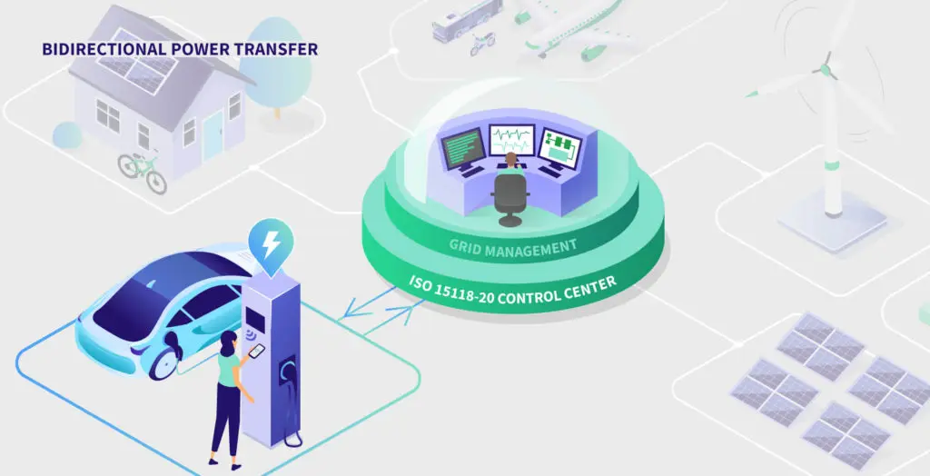ISO 15118-20 双向能量传输 (BPT) 示意图，展示 V2G 与 V2H 能量流动