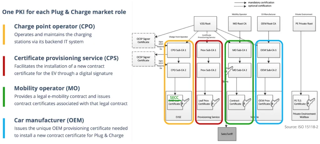 ISO 15118 Plug & Charge 生态系统概览