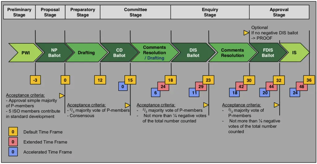 ISO 国际标准制定流程时间轴
