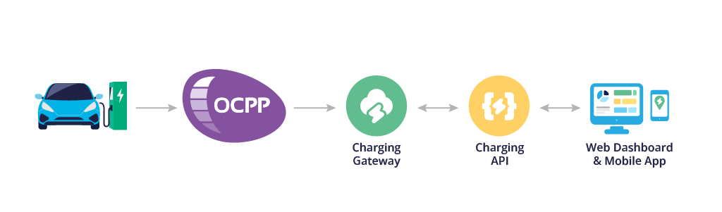OCPP 技术数据流向图