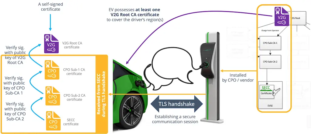 Plug & Charge 用户体验与 ISO 15118 底层协议架构对比