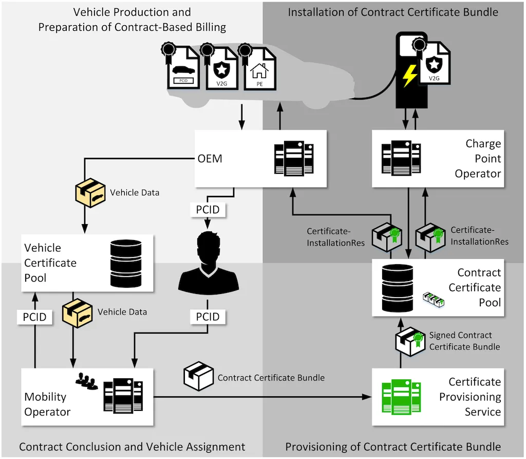 VDE-AR-E 2802-100-1 定义的合同证书配置流程全景图