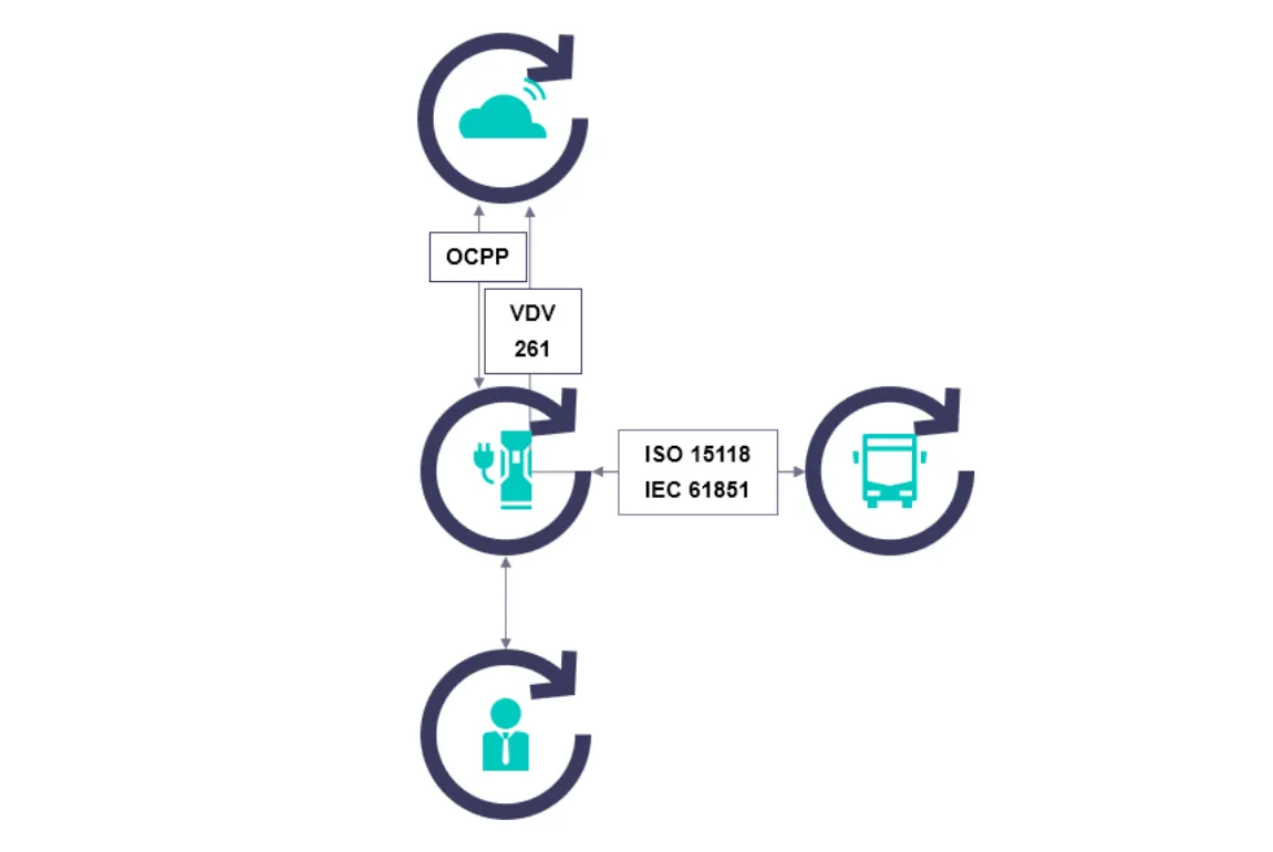 VDV 261 通信架构与数据流向图