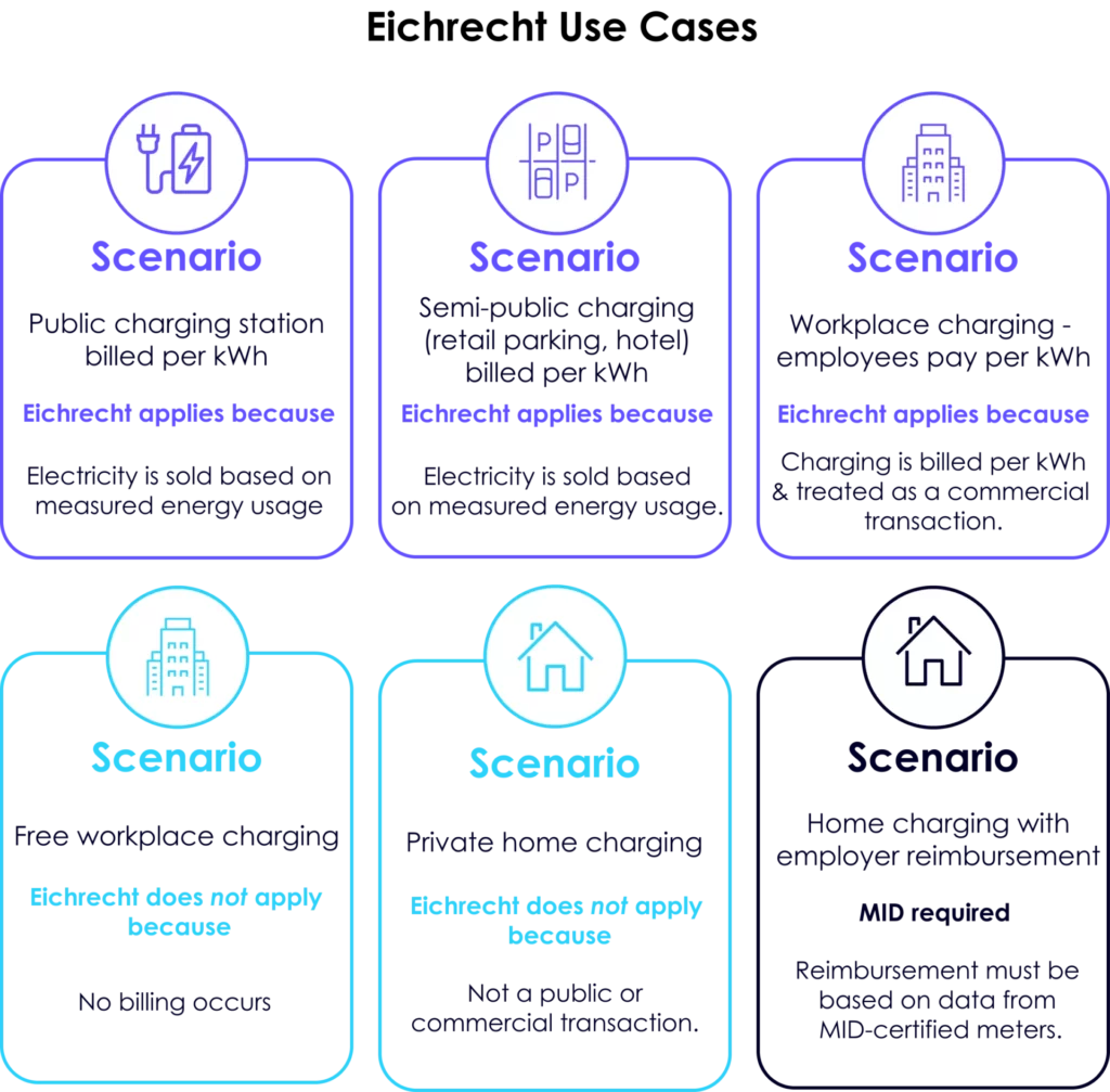 Eichrecht 在不同公共与私人充电场景下的适用性分析